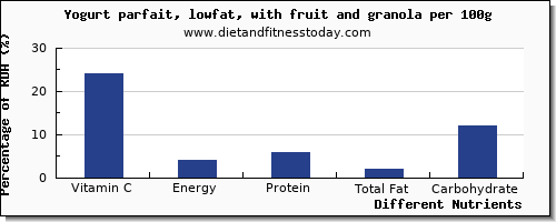 chart to show highest vitamin c in fruit yogurt per 100g